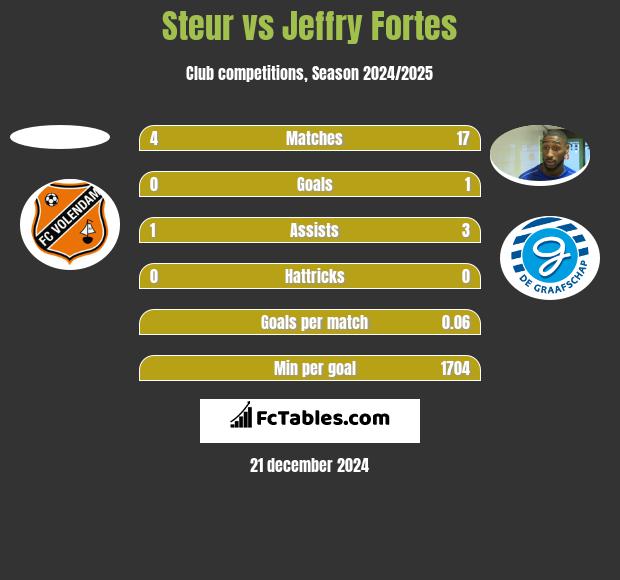 Steur vs Jeffry Fortes h2h player stats