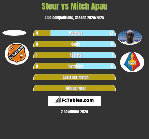 Steur vs Mitch Apau h2h player stats