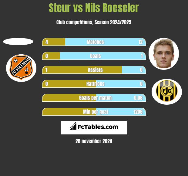 Steur vs Nils Roeseler h2h player stats