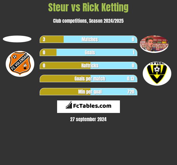 Steur vs Rick Ketting h2h player stats