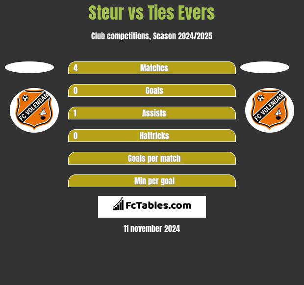 Steur vs Ties Evers h2h player stats