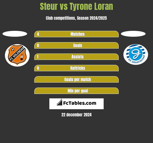 Steur vs Tyrone Loran h2h player stats