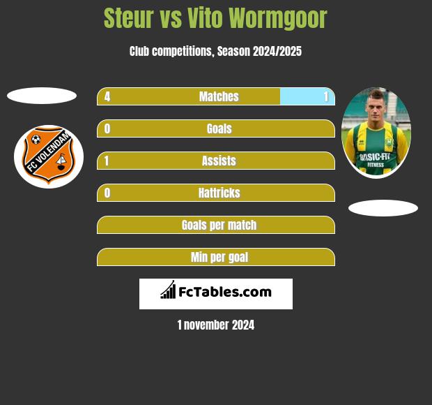 Steur vs Vito Wormgoor h2h player stats