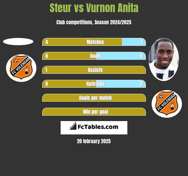 Steur vs Vurnon Anita h2h player stats