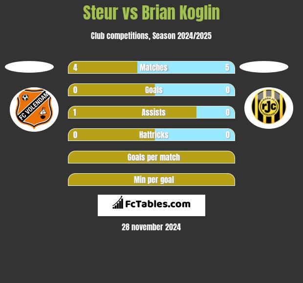 Steur vs Brian Koglin h2h player stats