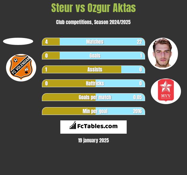 Steur vs Ozgur Aktas h2h player stats