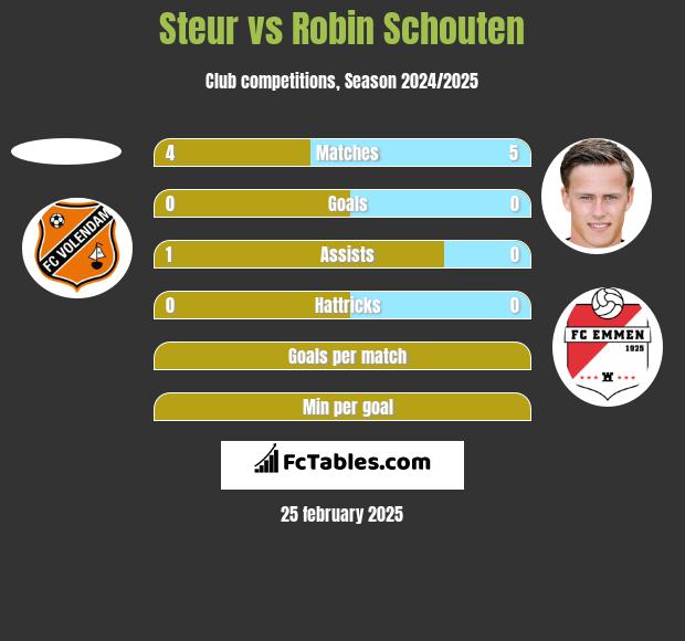 Steur vs Robin Schouten h2h player stats