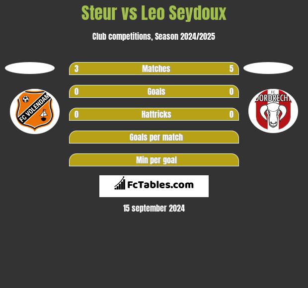 Steur vs Leo Seydoux h2h player stats