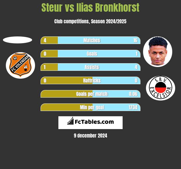 Steur vs Ilias Bronkhorst h2h player stats