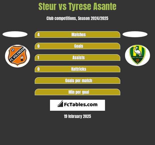 Steur vs Tyrese Asante h2h player stats