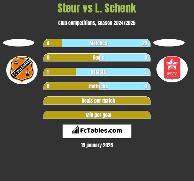 Steur vs L. Schenk h2h player stats