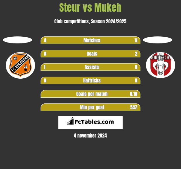 Steur vs Mukeh h2h player stats