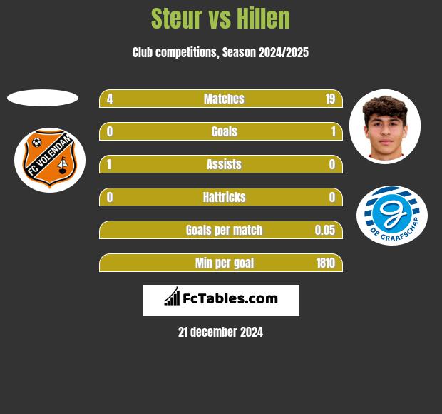 Steur vs Hillen h2h player stats