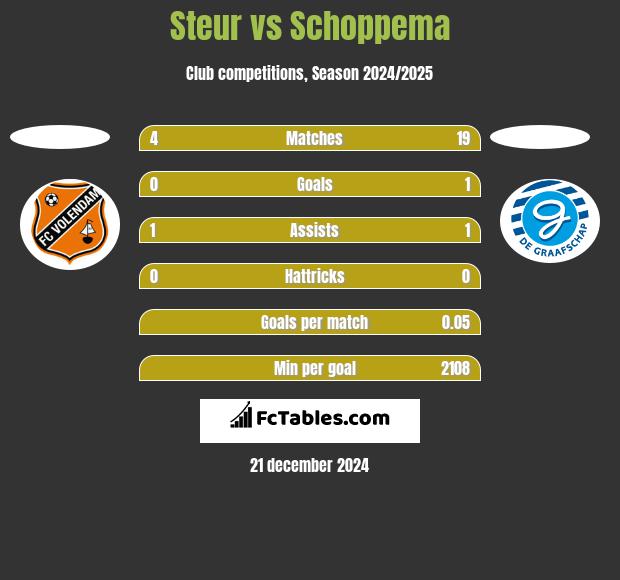 Steur vs Schoppema h2h player stats