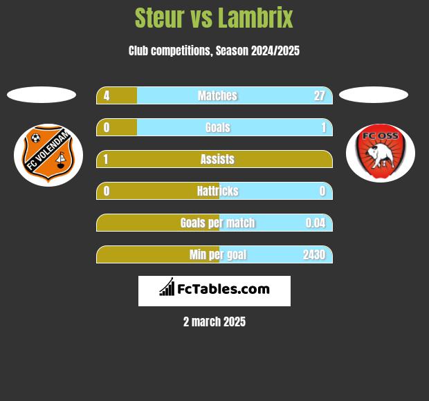 Steur vs Lambrix h2h player stats