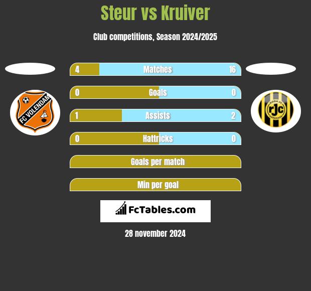 Steur vs Kruiver h2h player stats