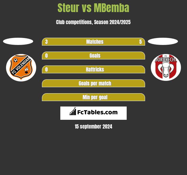 Steur vs MBemba h2h player stats