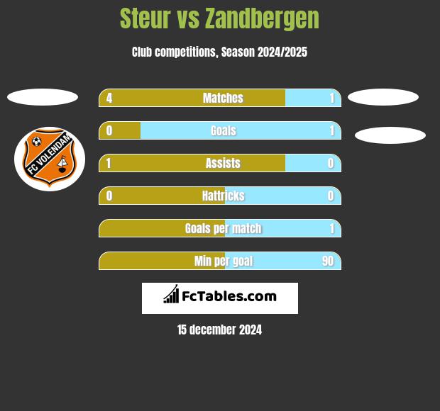 Steur vs Zandbergen h2h player stats