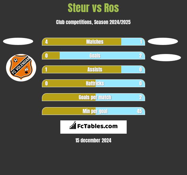 Steur vs Ros h2h player stats