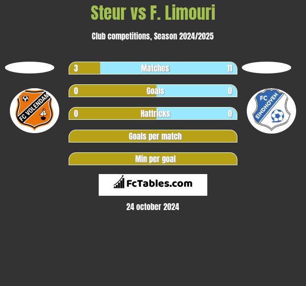 Steur vs F. Limouri h2h player stats