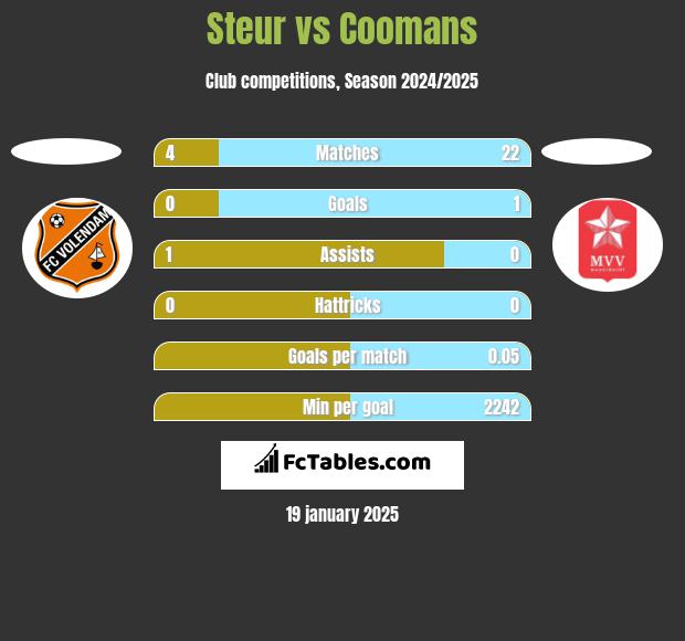 Steur vs Coomans h2h player stats