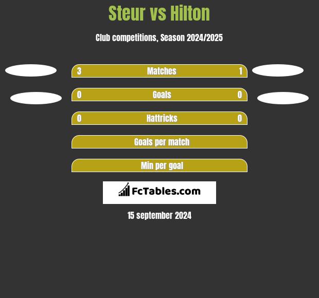 Steur vs Hilton h2h player stats