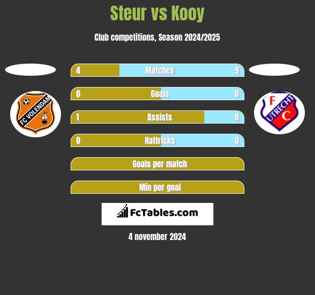 Steur vs Kooy h2h player stats