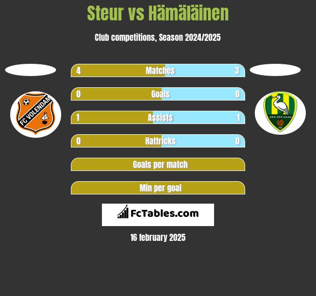 Steur vs Hämäläinen h2h player stats