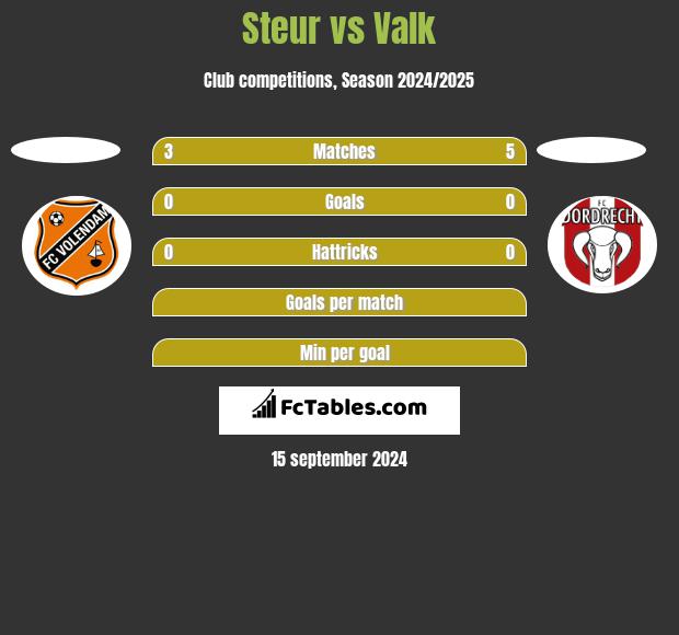 Steur vs Valk h2h player stats