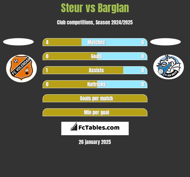 Steur vs Barglan h2h player stats