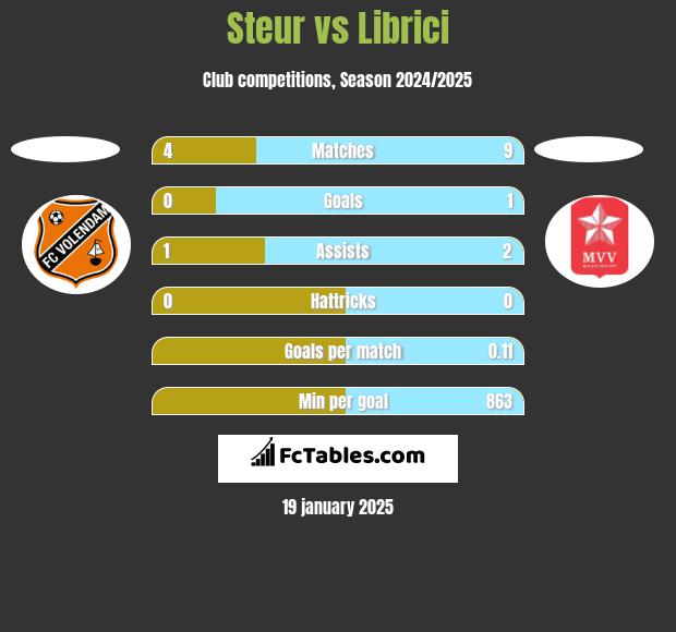 Steur vs Librici h2h player stats