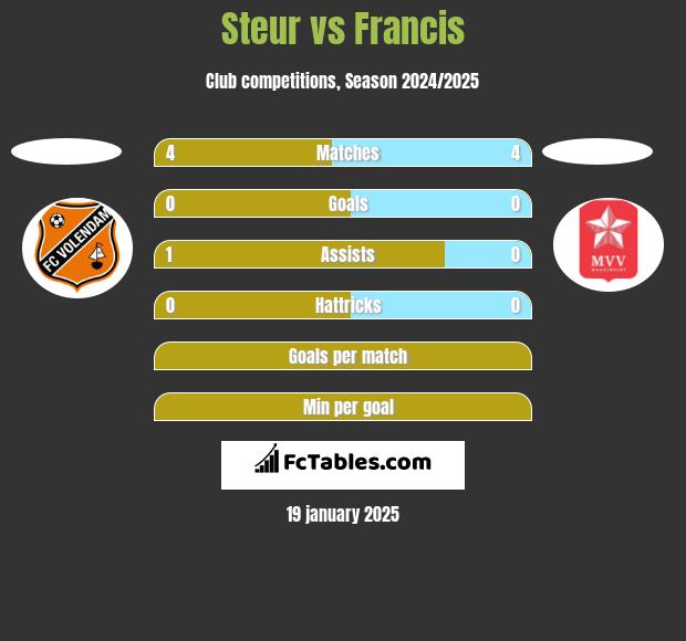 Steur vs Francis h2h player stats