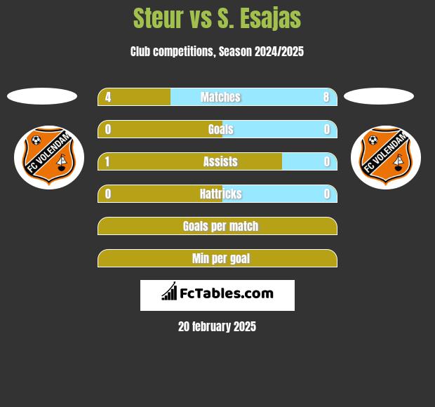 Steur vs S. Esajas h2h player stats