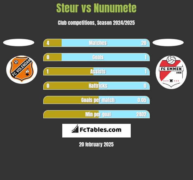 Steur vs Nunumete h2h player stats