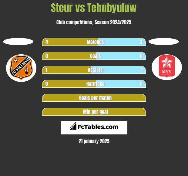 Steur vs Tehubyuluw h2h player stats