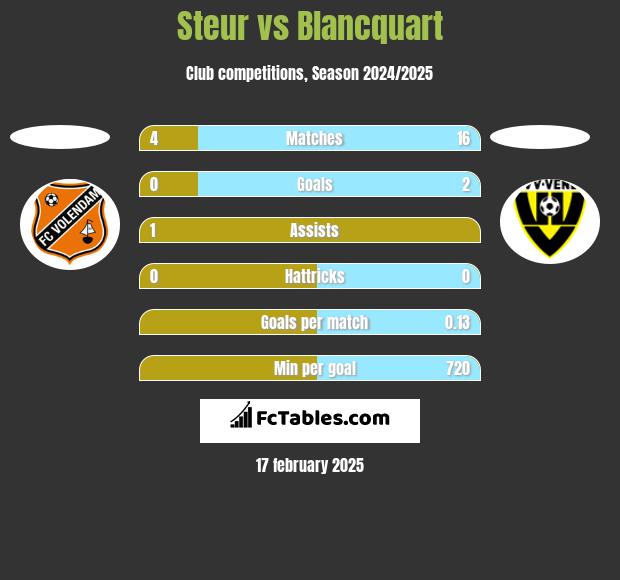 Steur vs Blancquart h2h player stats