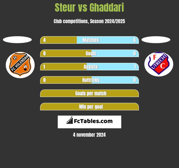 Steur vs Ghaddari h2h player stats