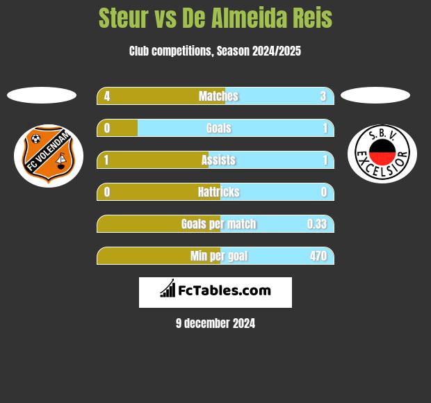 Steur vs De Almeida Reis h2h player stats