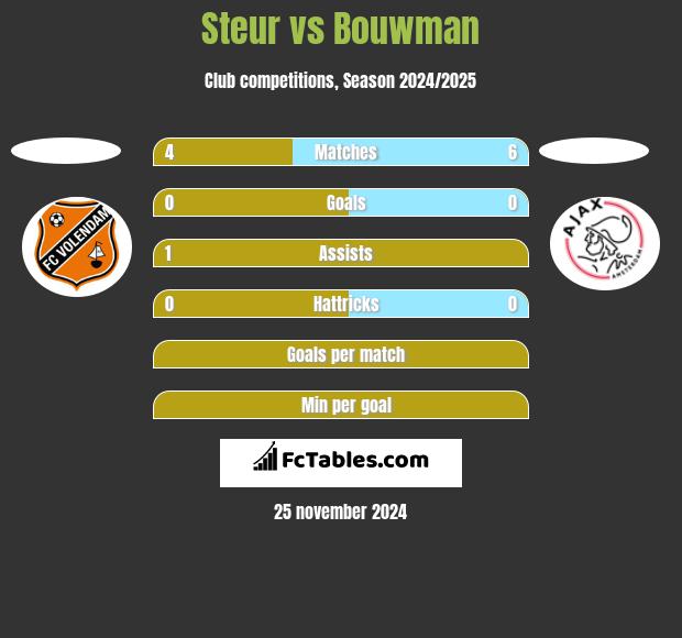 Steur vs Bouwman h2h player stats