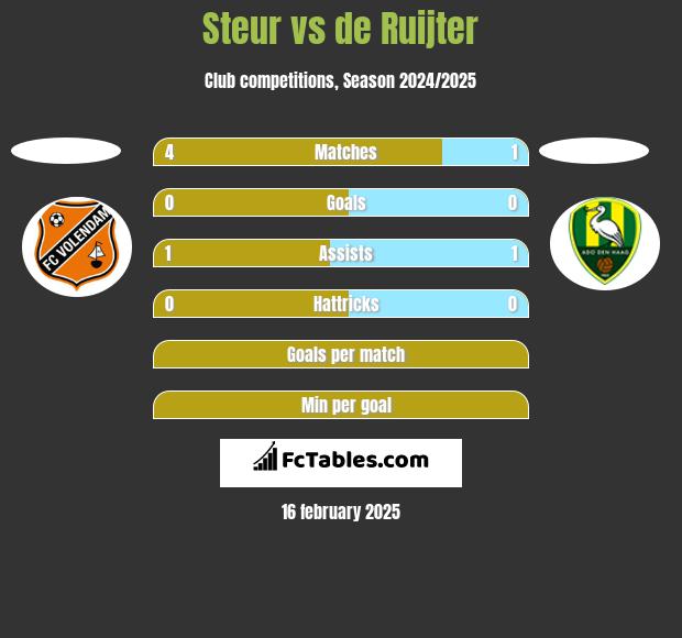 Steur vs de Ruijter h2h player stats