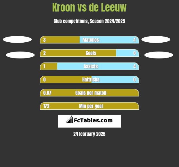 Kroon vs de Leeuw h2h player stats