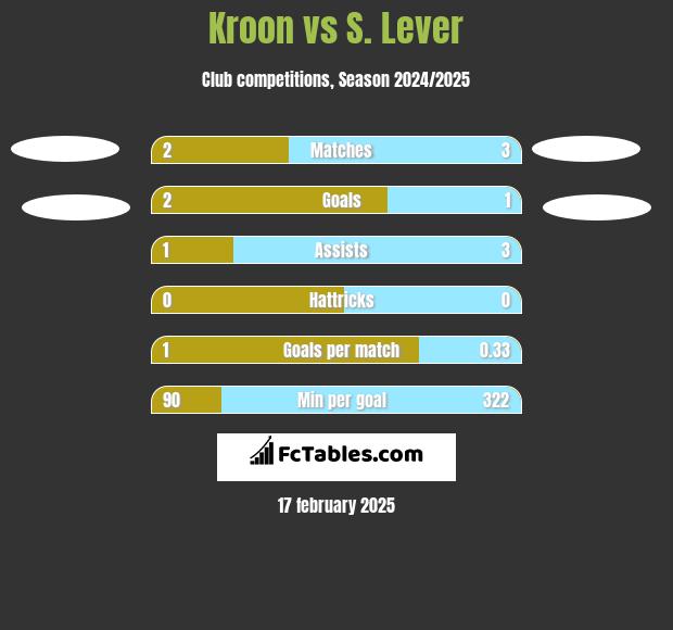 Kroon vs S. Lever h2h player stats