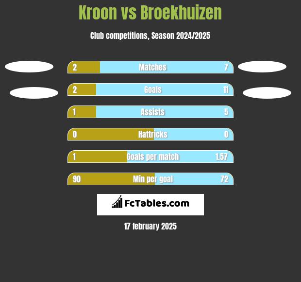 Kroon vs Broekhuizen h2h player stats