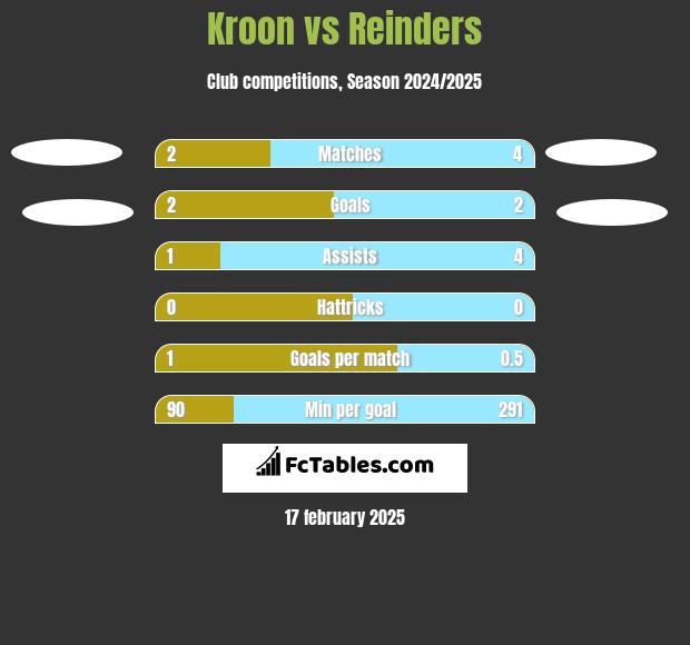 Kroon vs Reinders h2h player stats