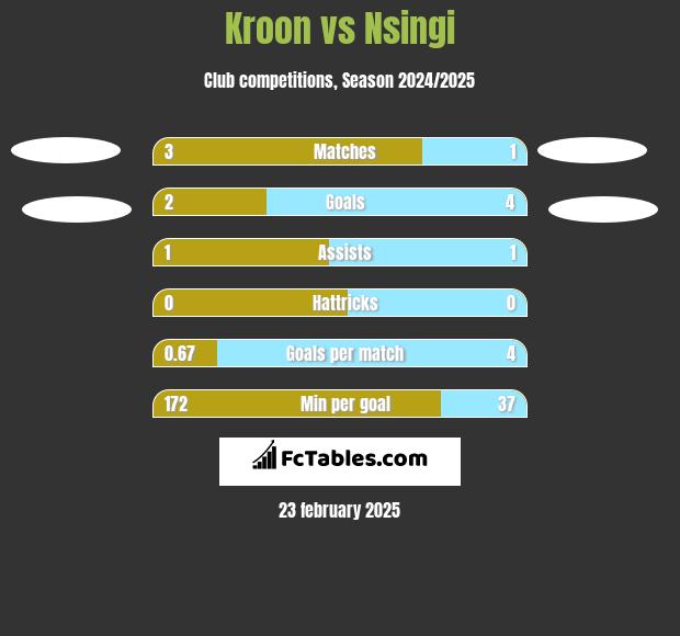 Kroon vs Nsingi h2h player stats