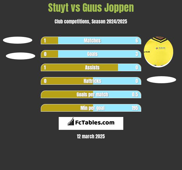 Stuyt vs Guus Joppen h2h player stats