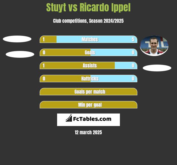 Stuyt vs Ricardo Ippel h2h player stats