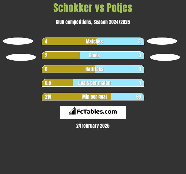 Schokker vs Potjes h2h player stats