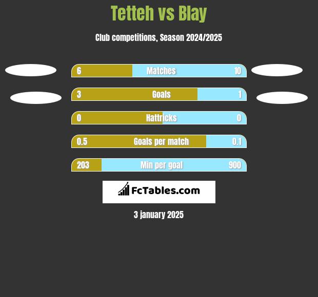 Tetteh vs Blay h2h player stats