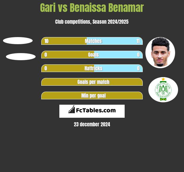 Gari vs Benaissa Benamar h2h player stats